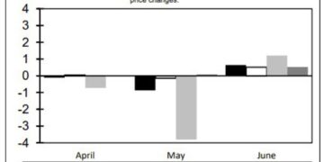 US retail sales for June 0.6% versus 0.1% estimate