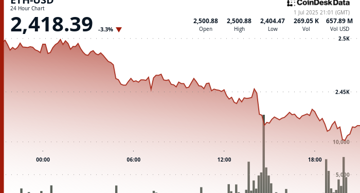 Ethereum (ETH) Drops 3.3% Despite Growing Treasury Demand From Institutional Players