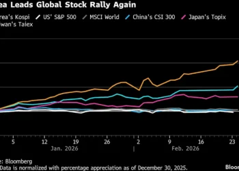 Memory Boom Drives Korean Stocks’ Breakthrough Past 6,000 Level