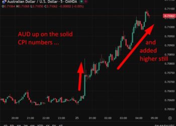 investingLive Asia-Pacific FX news wrap: Nikkei record high, Australian CPI high & sticky