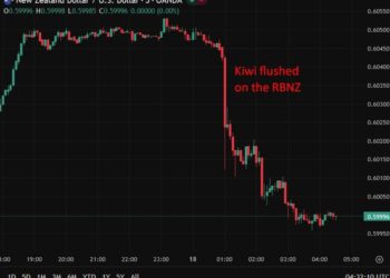 investingLive Asia-Pacific FX news wrap: NZD/USD lower on a dovish RBNZ