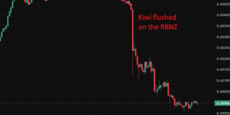 investingLive Asia-Pacific FX news wrap: NZD/USD lower on a dovish RBNZ
