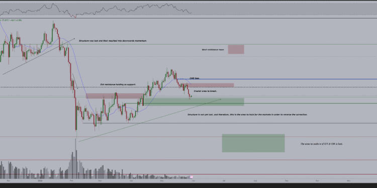Michael van de Poppe: Bitcoin Faces Critical Support Level at $71,000