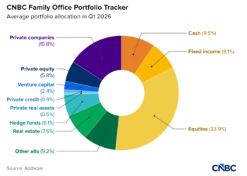Ultra-wealthy families only have 34% of their money in the stock market. What else are they investing in?