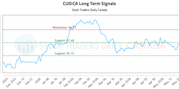(CUD) Strategic Market Analysis