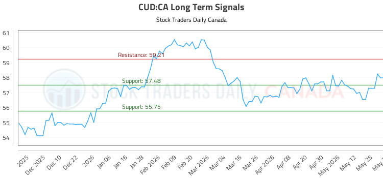 (CUD) Strategic Market Analysis