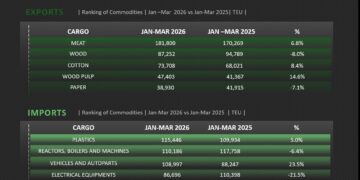 Commodities Ranking on the East Coast of South America | Jan–Mar 2026 vs. Jan–Mar 2025 | DataLiner