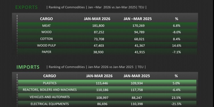 Commodities Ranking on the East Coast of South America | Jan–Mar 2026 vs. Jan–Mar 2025 | DataLiner
