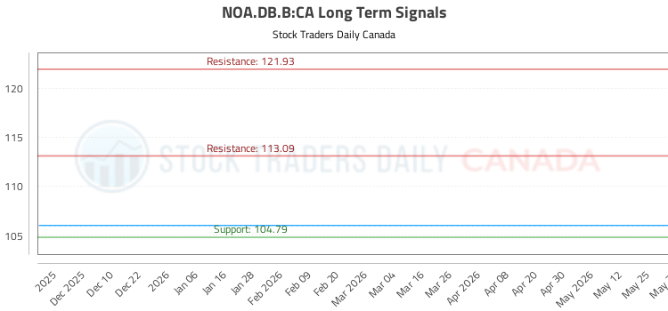 (NOA.DB.B) Strategic Market Analysis