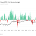 Bitcoin ETFs suffer record 9-day outflow streak as $2.8 billion exits funds