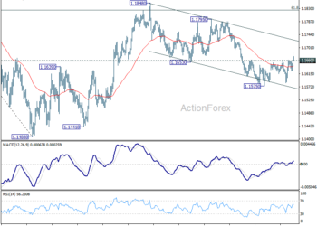 EUR/USD Weekly Outlook - ActionForex