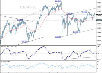 GBP/JPY Weekly Outlook - ActionForex