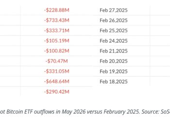 Bitcoin News: Bitcoin ETFs Post Record Nine-Day Outflow Streak Totaling $2.84 Billion — The Longest Since Launch