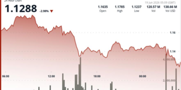 XRP price news: Ripple-linked token falls 3% after losing $1.15 support