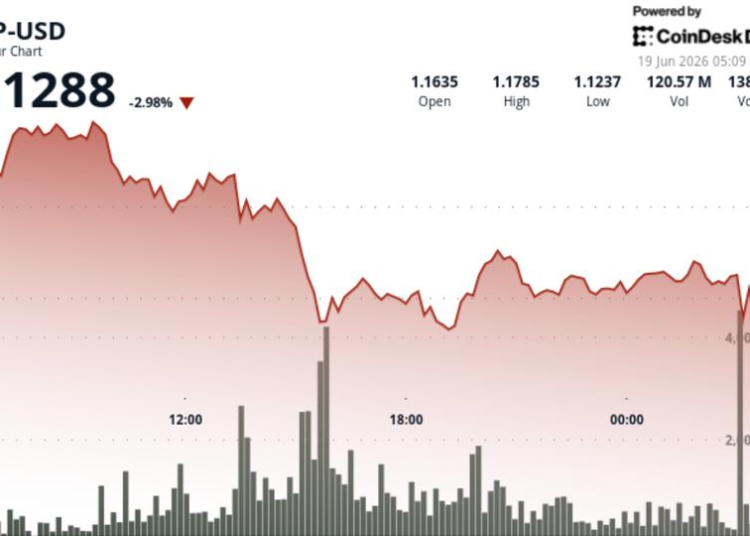 XRP price news: Ripple-linked token falls 3% after losing $1.15 support
