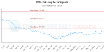 (DTOL) Equity Market Report