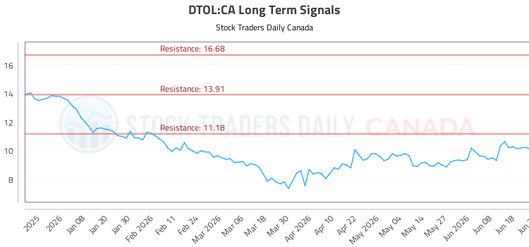 (DTOL) Equity Market Report
