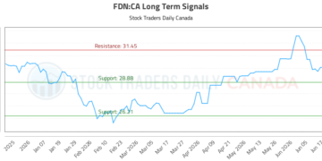 (FDN) Market Performance Analysis