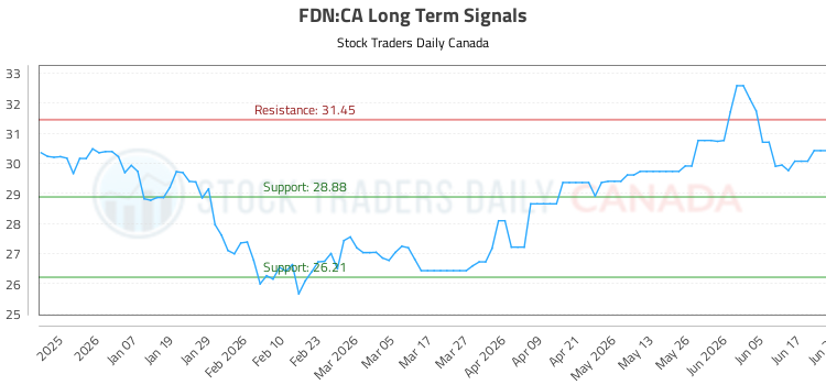 (FDN) Market Performance Analysis