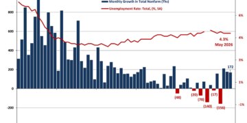 U.S. Labor Market Remains Resilient in May – Eye On Housing