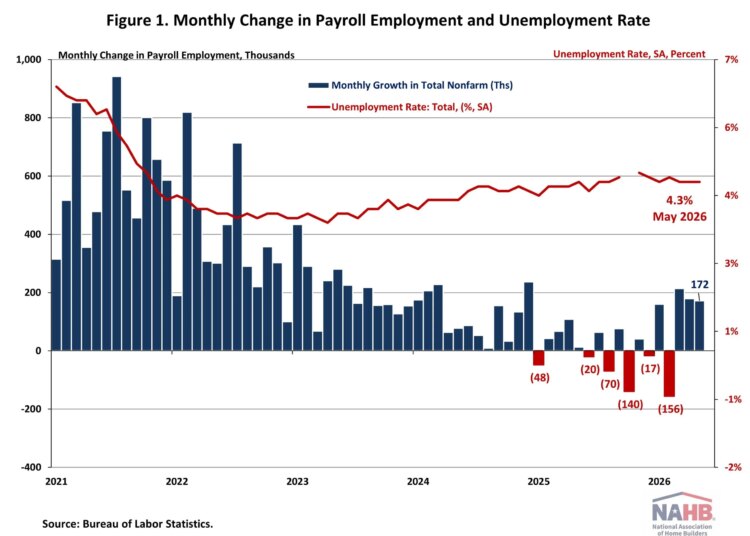 U.S. Labor Market Remains Resilient in May – Eye On Housing