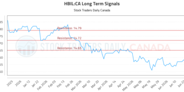 (HBIL) Stock Market Analysis