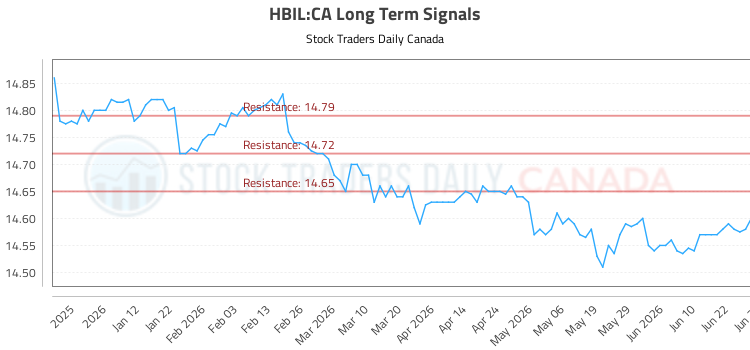 (HBIL) Stock Market Analysis