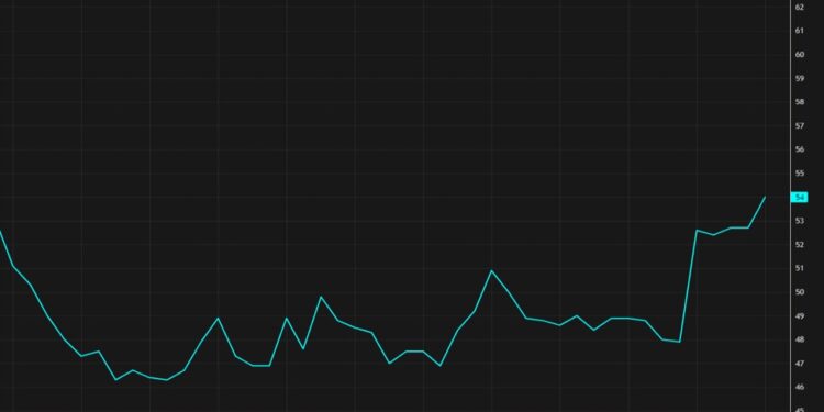 ISM manufacturing rises to the highest since 2022