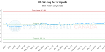 (LB) Stock Market Analysis