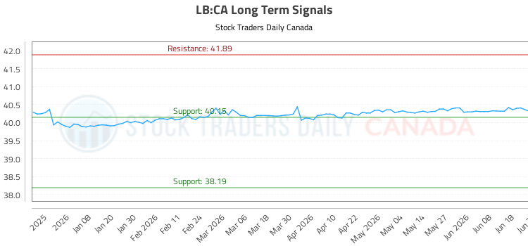 (LB) Stock Market Analysis