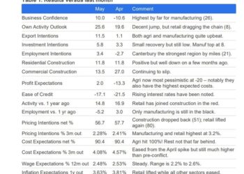 NZ business confidence bounces in May but Middle East cost squeeze persists