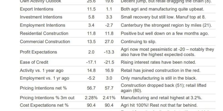 NZ business confidence bounces in May but Middle East cost squeeze persists