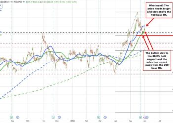 NASDAQ index is a stretching to a new high for the day with a gain of around 100 points