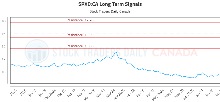 (SPXD) Strategic Market Analysis