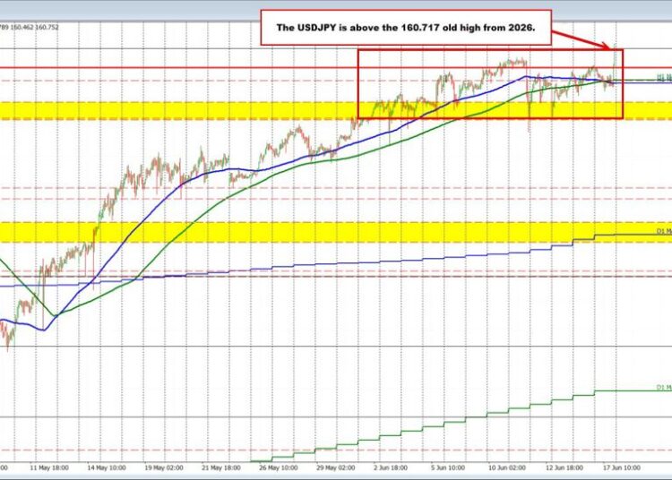 USDJPY moves to highest level since 2024. Fed turns more hawkish