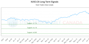 (XUSC) Strategic Market Analysis