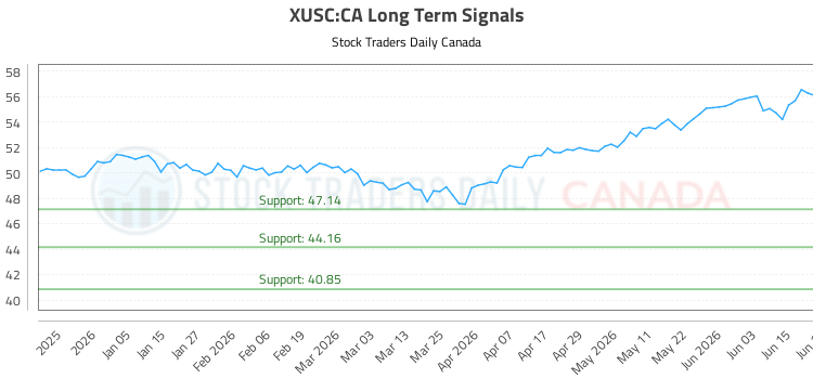 (XUSC) Strategic Market Analysis