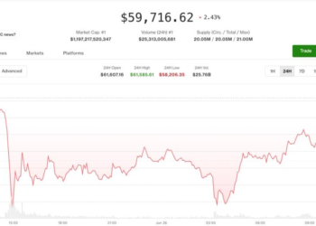 Crypto market clings to support as bitcoin hits 21-month low: Crypto Markets Today