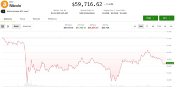 Crypto market clings to support as bitcoin hits 21-month low: Crypto Markets Today