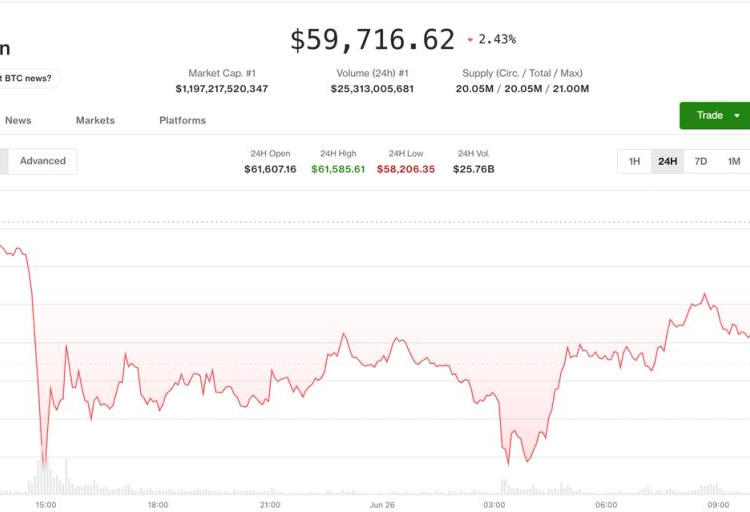 Crypto market clings to support as bitcoin hits 21-month low: Crypto Markets Today