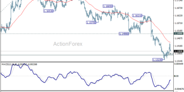 EUR/USD Weekly Outlook – ActionForex