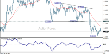 GBP/USD Weekly Outlook – ActionForex