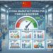China May private survey Rating Dog Manufacturing PMI 51.8 (expected 51.4, prior 52.2)