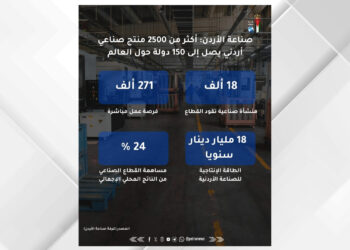 Jordanian Manufacturing Exports Shift to High-Value, Non-Traditional Commodities