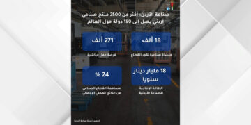 Jordanian Manufacturing Exports Shift to High-Value, Non-Traditional Commodities