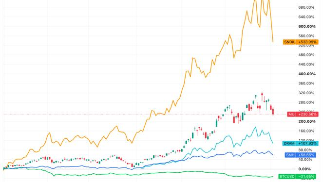 Bitcoin (BTC) price bounces as memory, semiconductor stock trade starts to cool
