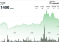 XRP price news: Heavy volume pushes Ripple-linked token up 3%, but sellers cap rally