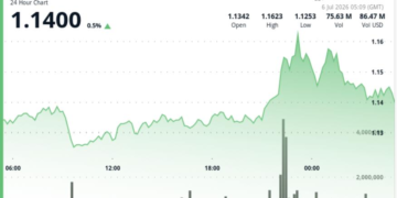 XRP price news: Heavy volume pushes Ripple-linked token up 3%, but sellers cap rally
