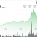 XRP price news: Heavy volume pushes Ripple-linked token up 3%, but sellers cap rally