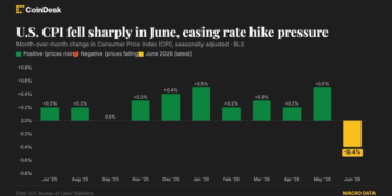U.S. June CPI fell 0.4%, likely cooling move toward Fed rate hikes
